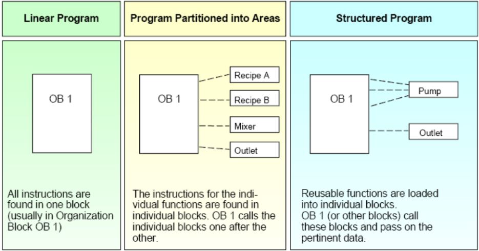 ساختارهای برنامه نویسی