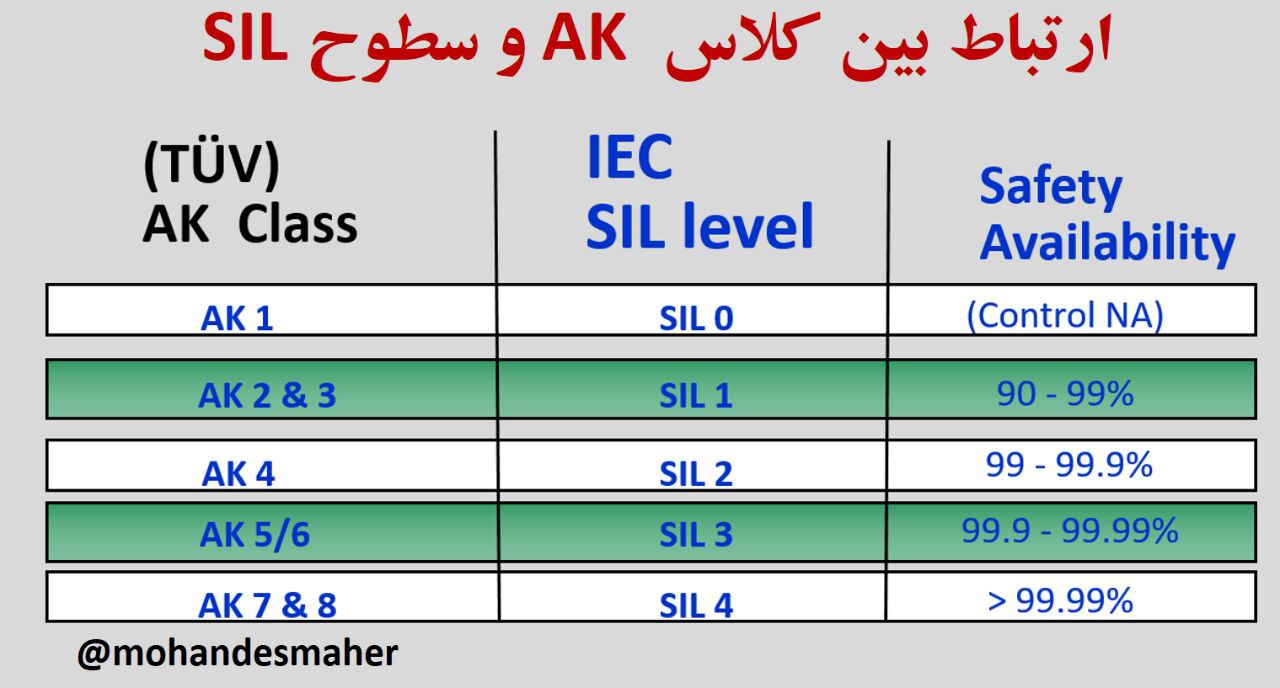 ارتباط بین کلاس AK و سطوح SIL