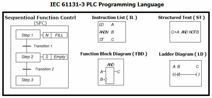 برنامه نویسی PLC به زبان SCL