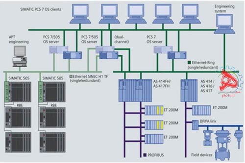 آشنایی با سیستم های کنترل DCS "Distributed Control Systems" - همیار ...