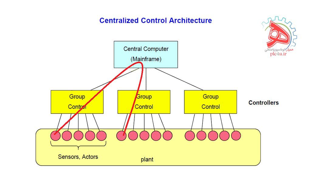 شماتیک Centralized Control Architecture