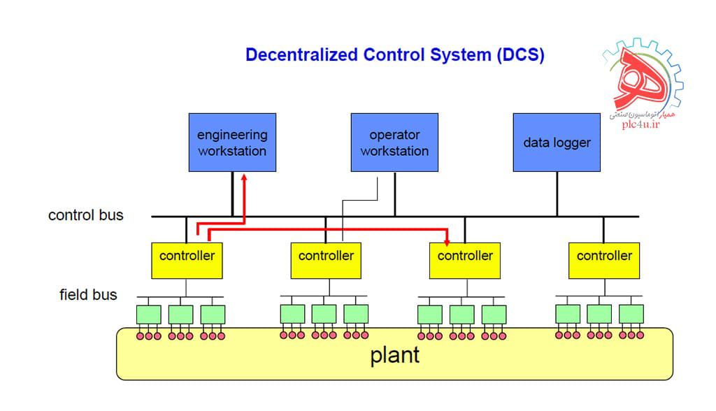 شماتیک (DCS) Decentralized Control System